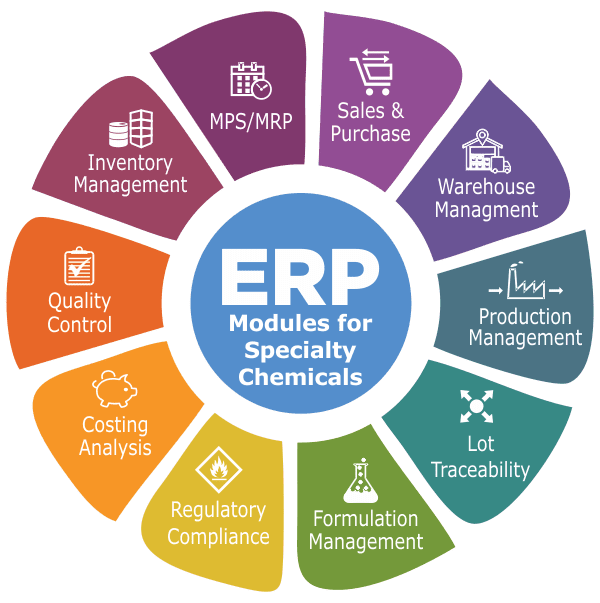 Modules of chemical ERP software