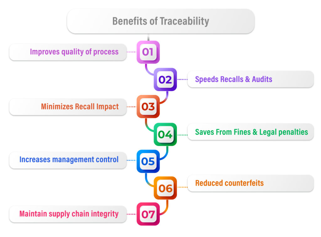 Benefits of traceablity