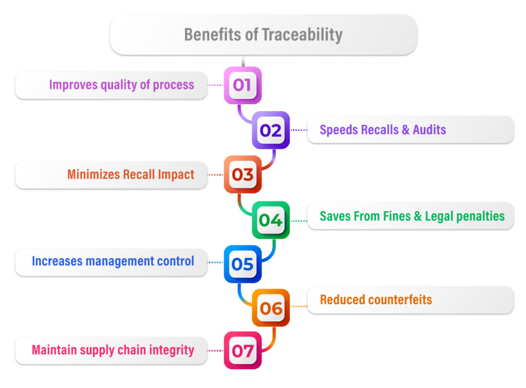 Benefits of food traceablity